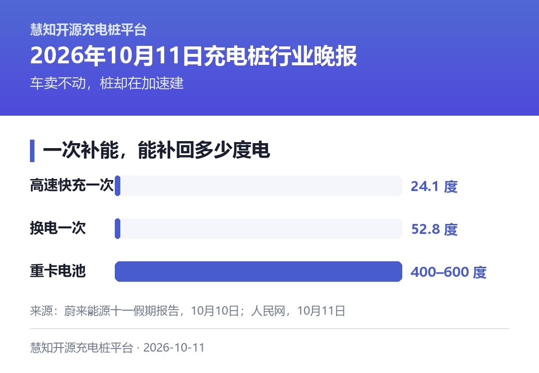 一次补能，能补回多少度电