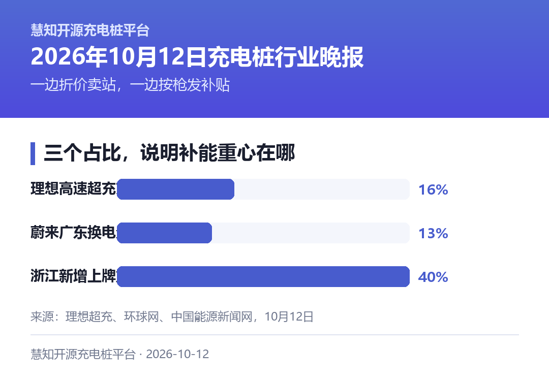 三个占比,说明补能网络的重心在哪