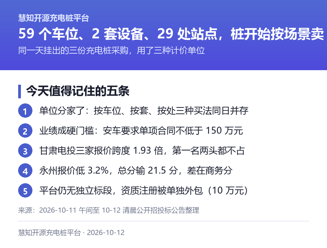 甘肃电投三家报价跨度 1.93 倍,第一名两头都不占