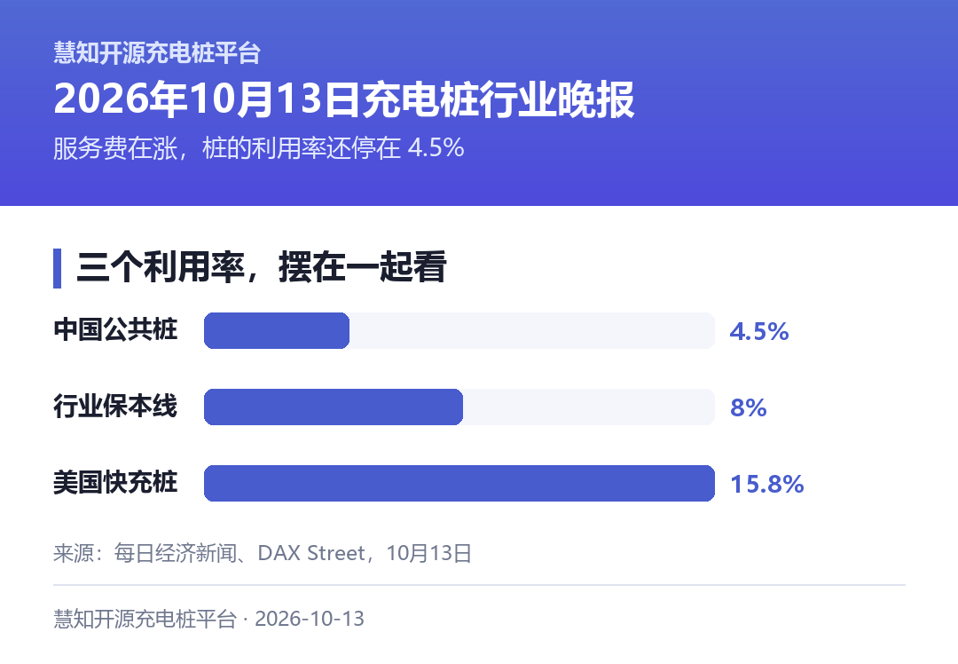 三个占比，说明补能网络的重心在哪