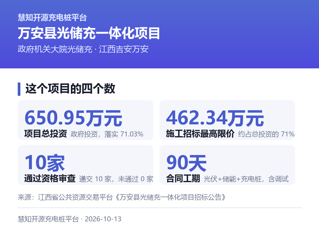 万安项目的四个关键数字:650.95万元项目总投资、462.34万元最高投标限价、10家通过资格审查、90天工期