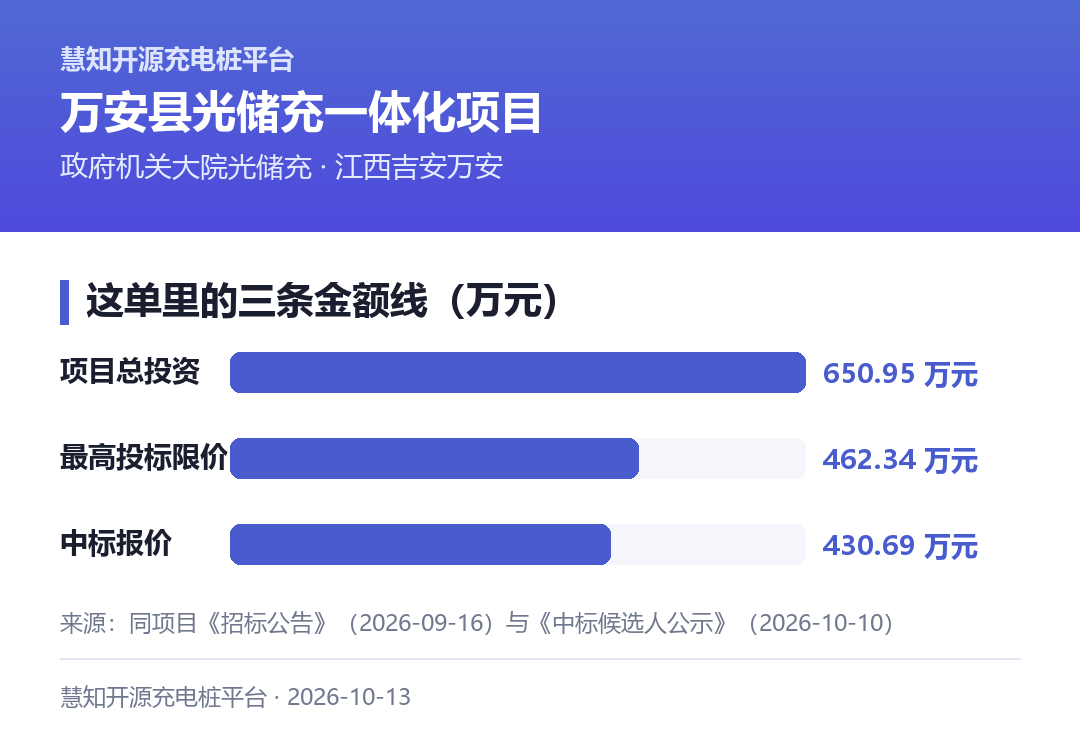 这单里的三条金额线(万元):项目总投资650.95、最高投标限价462.34、中标候选人报价430.69