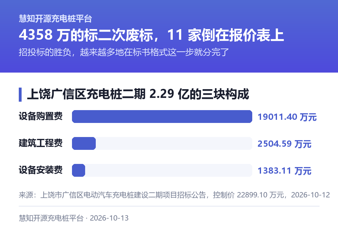 上饶二期 2.29 亿的构成：设备购置费 19011.40 万元，约占 83%