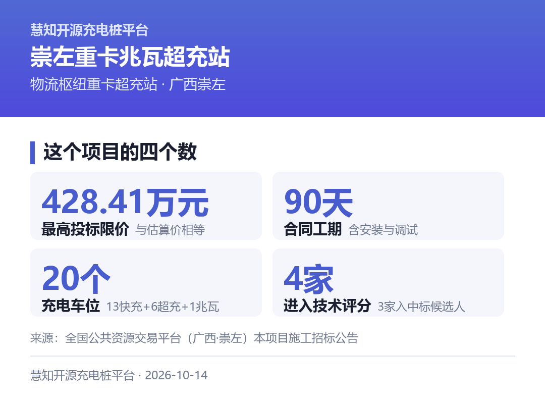 崇左重卡超充站项目的四个关键数字:428.41万元最高投标限价、90日历天工期、20个充电车位、4家进入技术评分