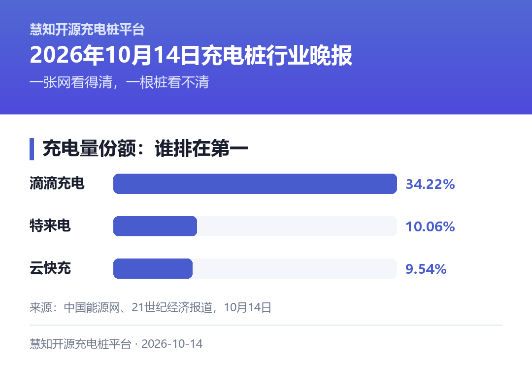三个数字,看清充电量的入口在哪