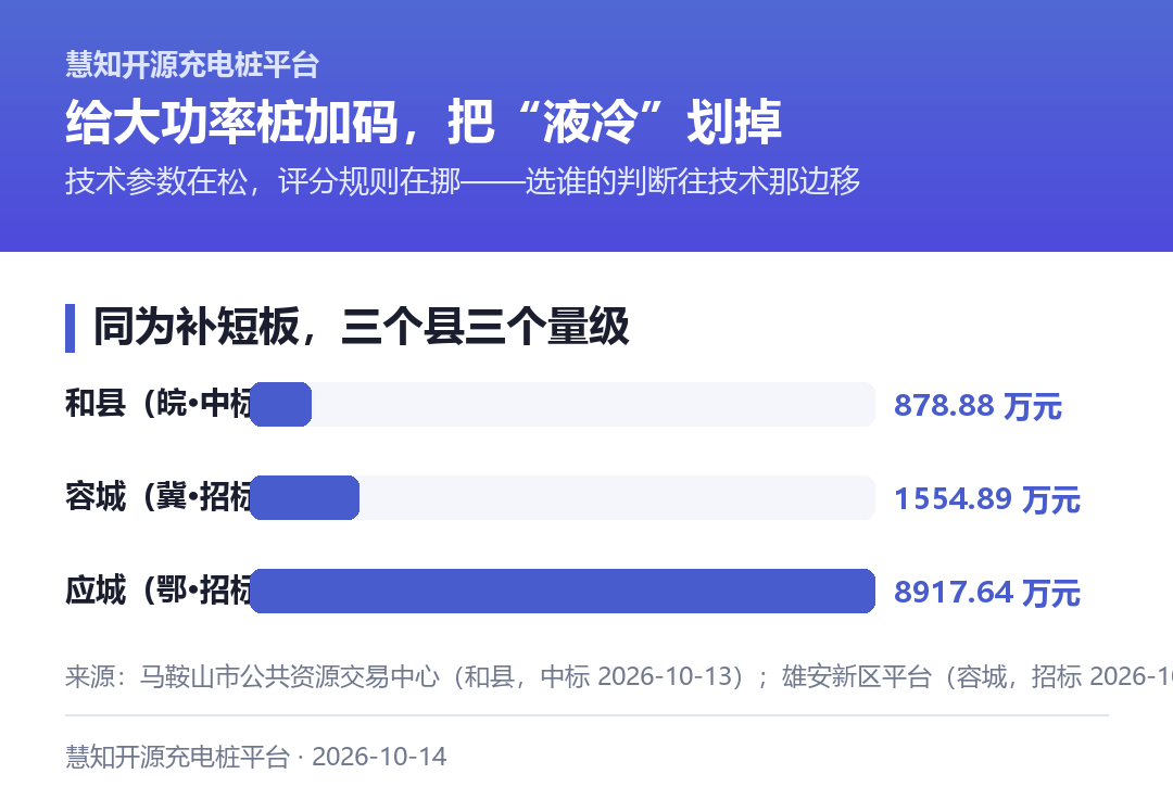 同为补短板,三个县三个量级:和县 878.88 万元、容城 1554.89 万元、应城 8917.64 万元