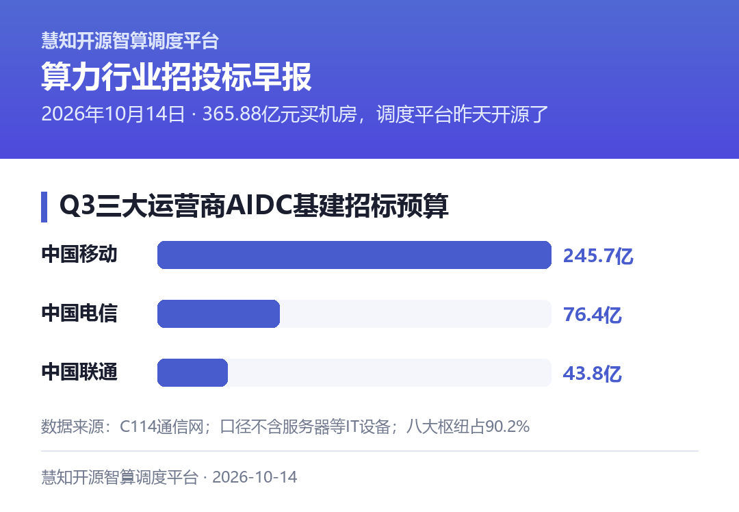 2026年第三季度三大运营商AIDC基建招标预算分布