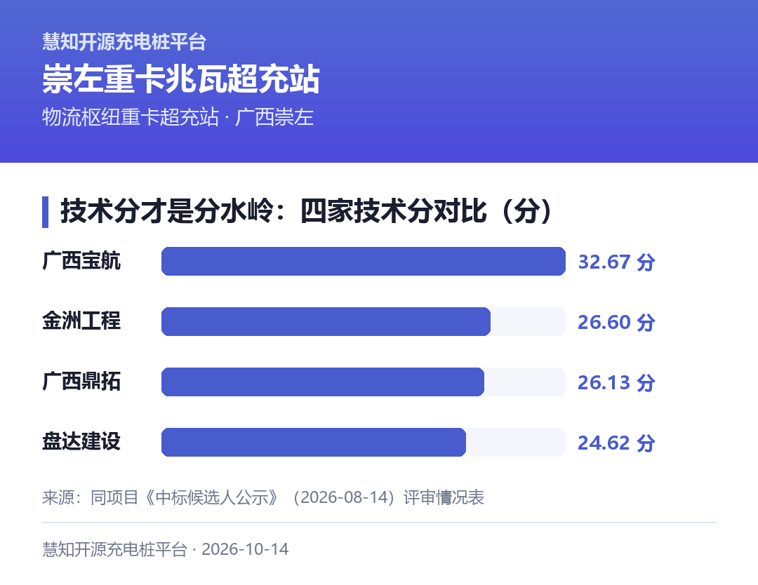 技术评分才是分水岭——四家投标人的技术分对比:宝航32.67、金洲26.60、鼎拓26.13、盘达24.62