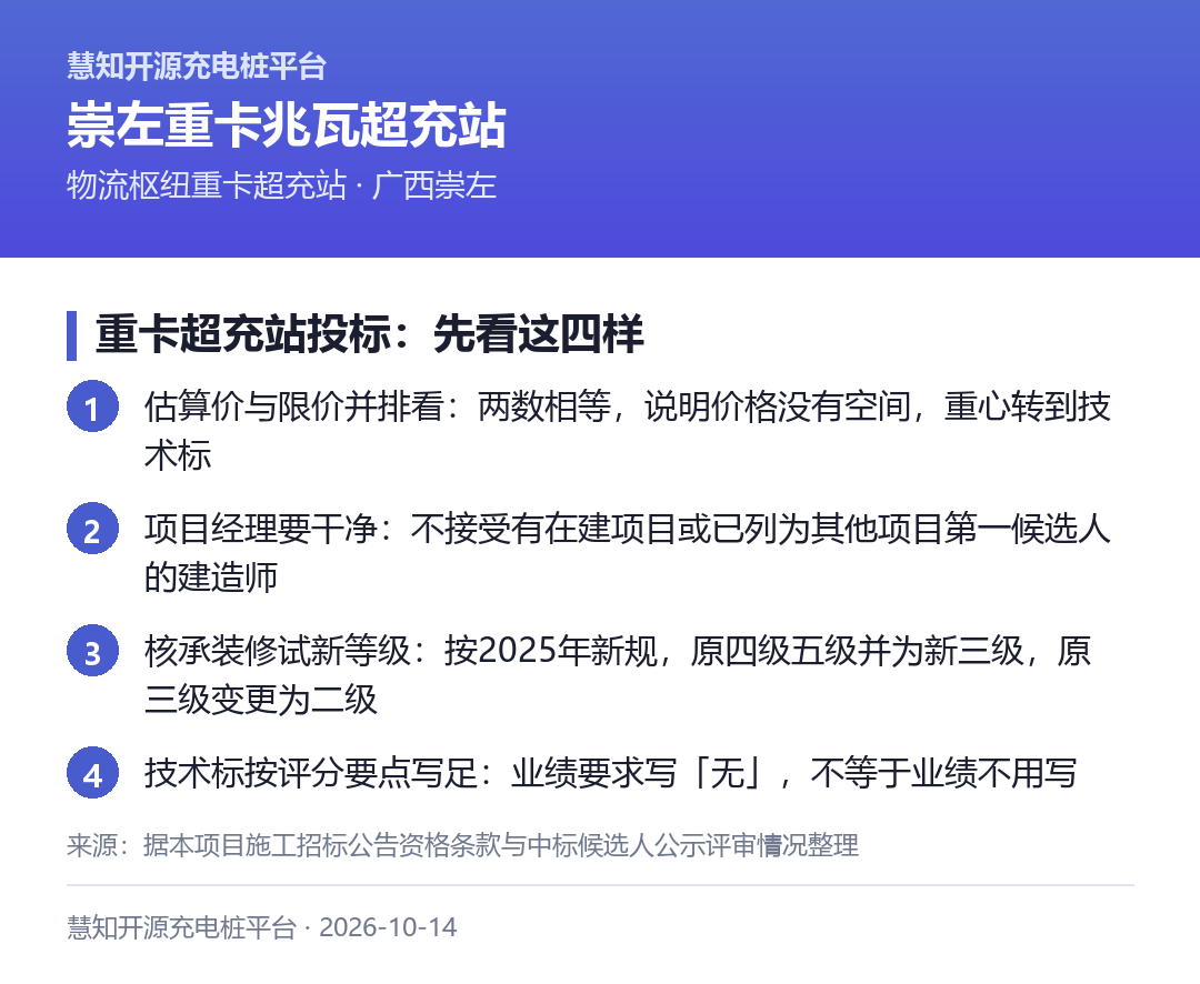 重卡超充站投标,先看这四样:核准入数限价关系、核建造师是否干净、核承装修试新等级、技术标按评分要点写足
