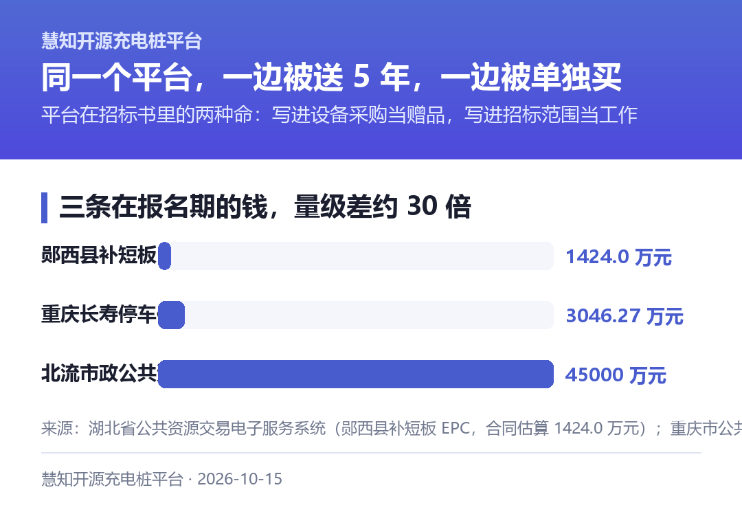 三条在报名期的钱,量级差约 30 倍:郧西 1424 万元、重庆长寿 3046.27 万元、北流 18 年经营权 45000 万元