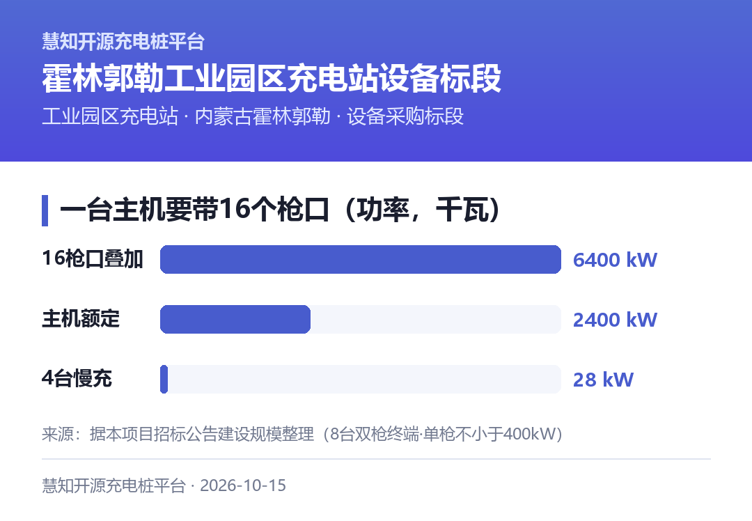 2400千瓦主机要带16个枪口:主机额定2400kW、枪口理论叠加6400kW、4台慢充合计28kW,说明必须做功率动态分配