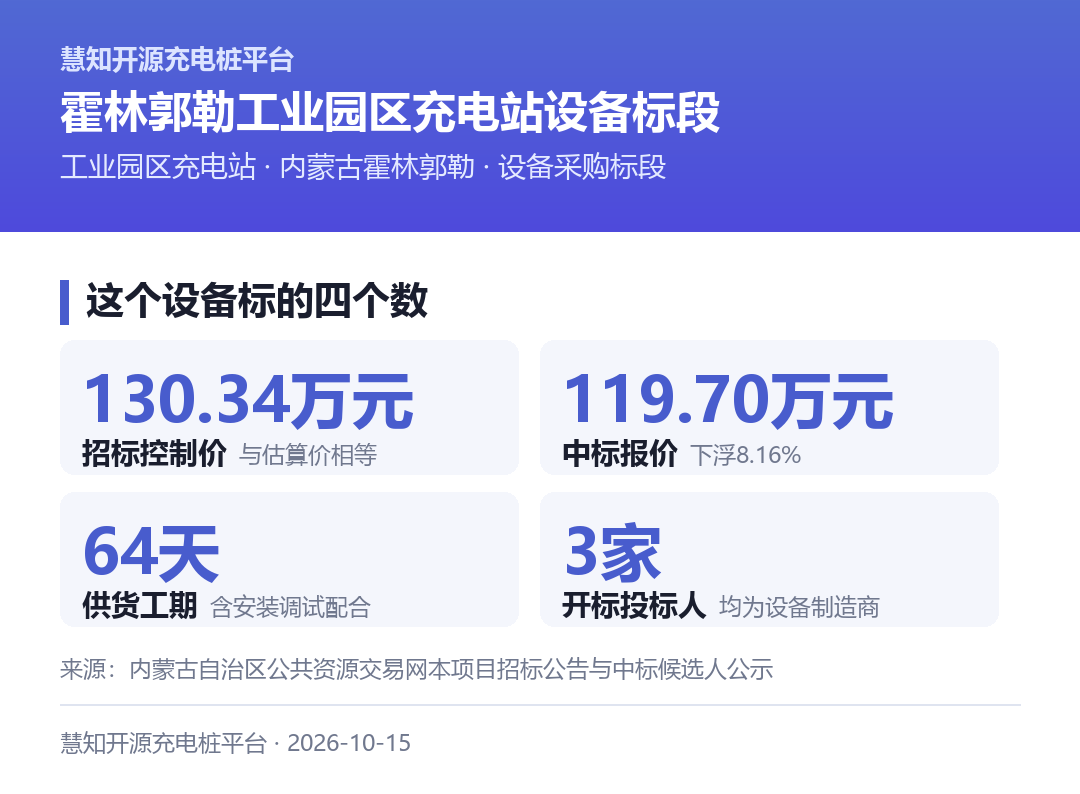 霍林郭勒工业园区充电站设备标段的四个关键数字:130.34万元招标控制价、119.70万元中标报价、64日历天工期、3家投标人