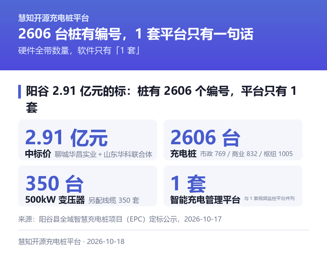 阳谷县全域智慧充电桩项目(EPC)定标:2.91 亿元、2606 台桩、350 台变压器,平台只有 1 套