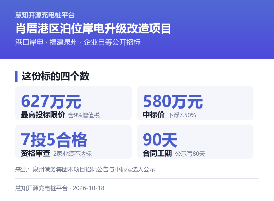 肖厝港区11#、1#泊位岸电升级改造项目的四个关键数字：627万元最高限价、580万元中标价、7家投标5家合格、90天工期