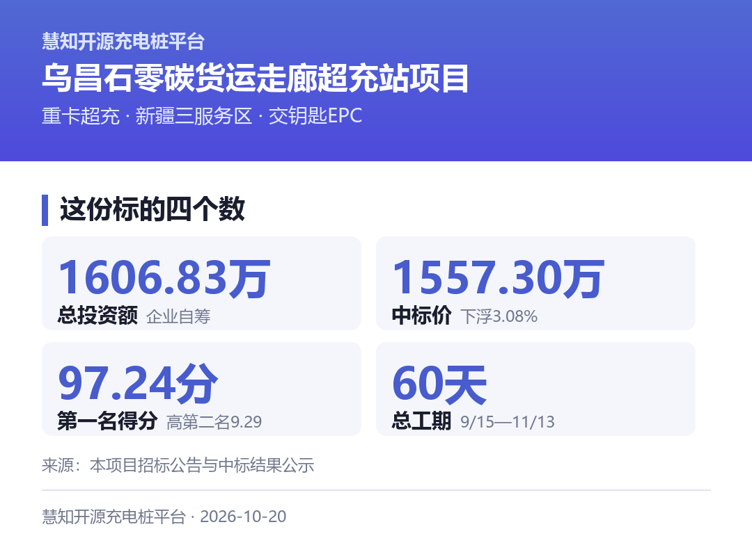 这份标的四个数:1606.83万元总投资、1557.30万元中标价、97.24分第一名得分、60日历日总工期