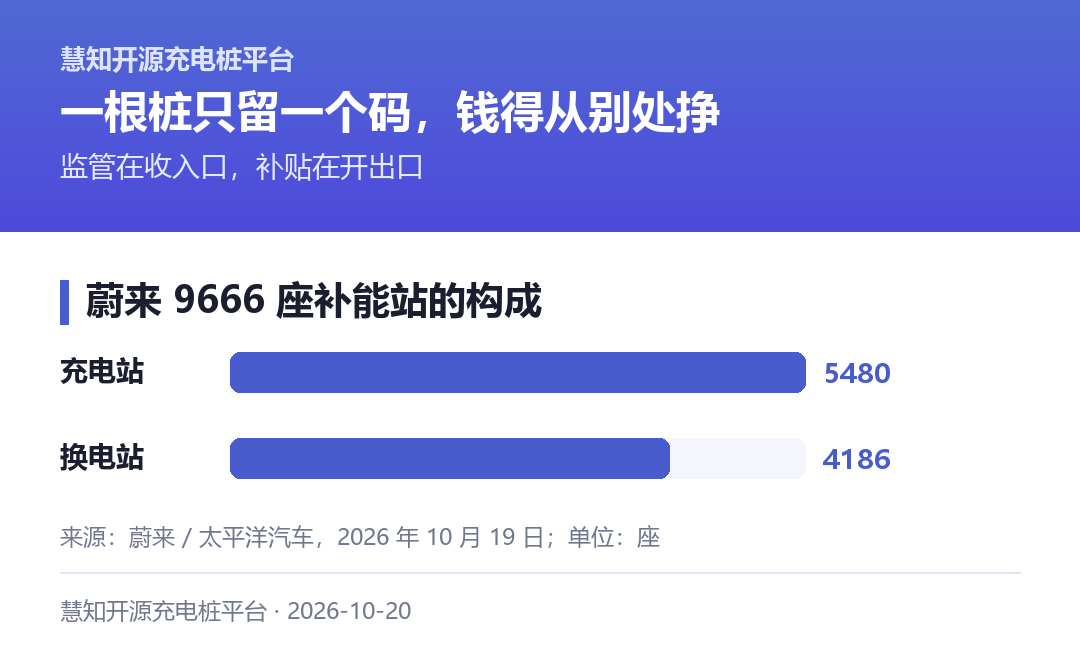 9666 座补能站的构成