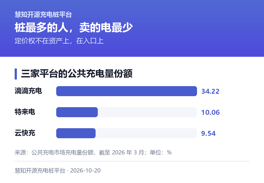 三家平台的充电量份额