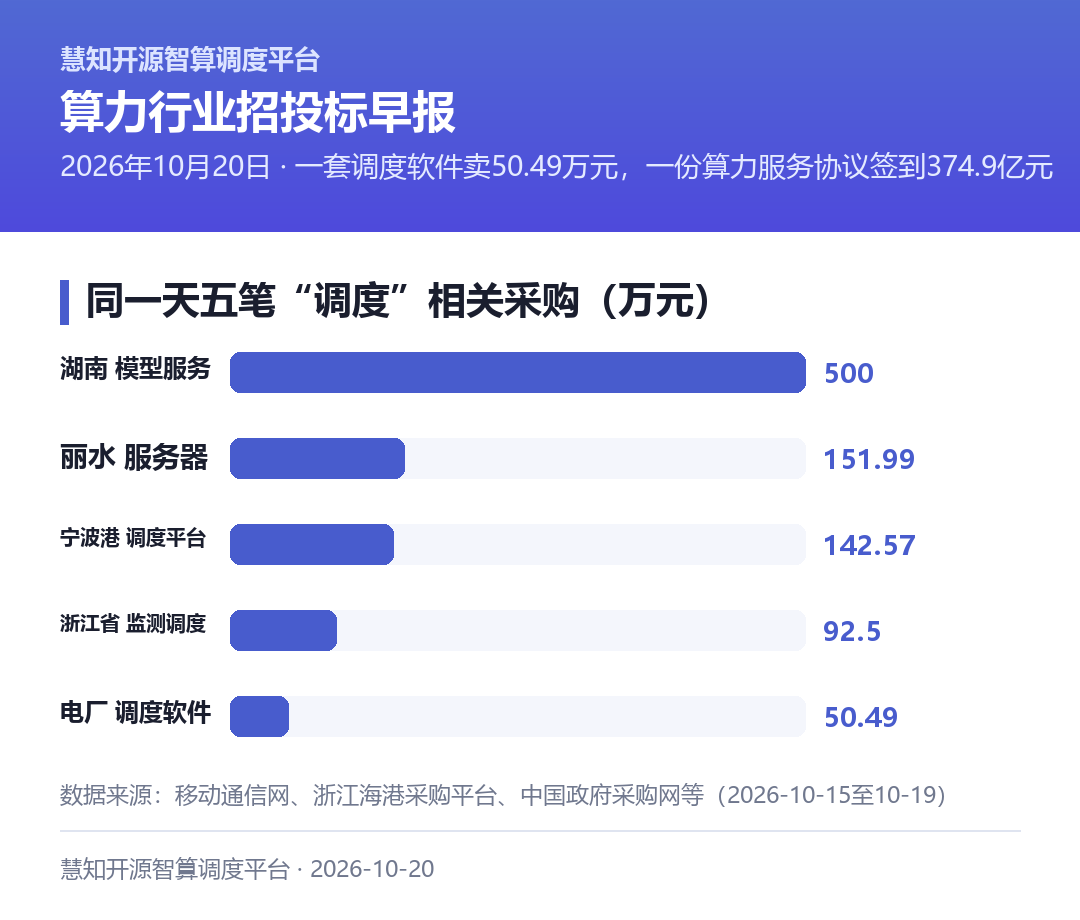 同一天五笔"调度"相关采购的价格