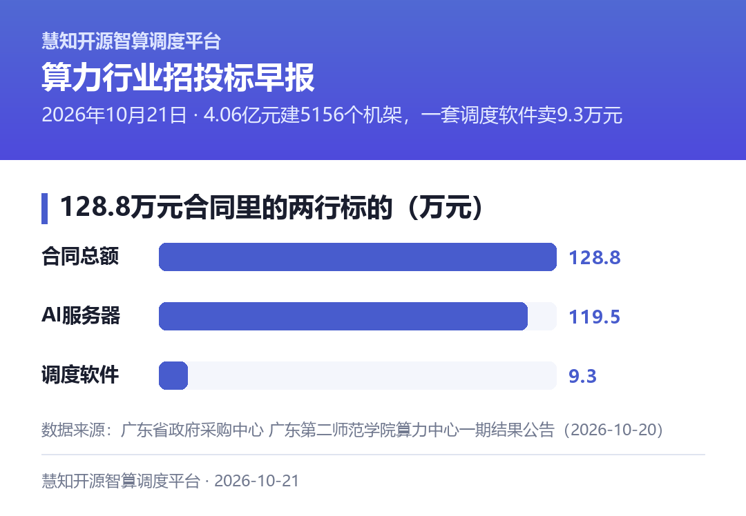 128.8万元合同里的两行标的