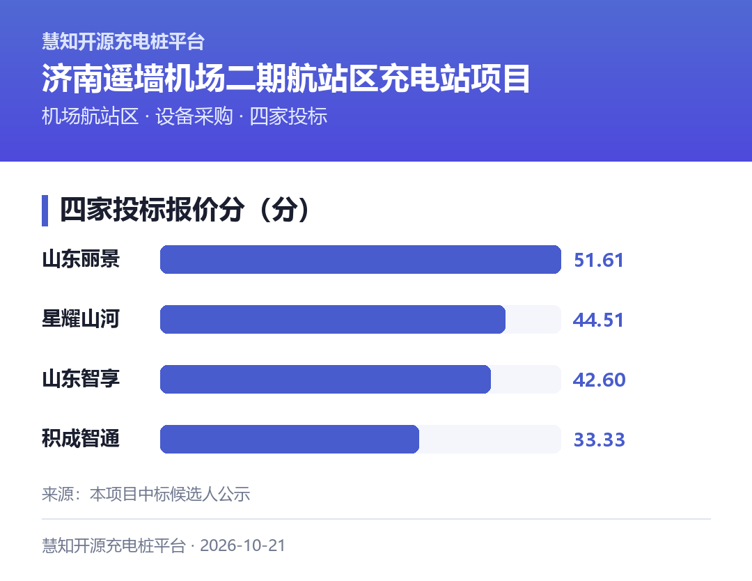 四家报价与报价分:最低价982万只拿33.33分,中间价1266万拿51.61分