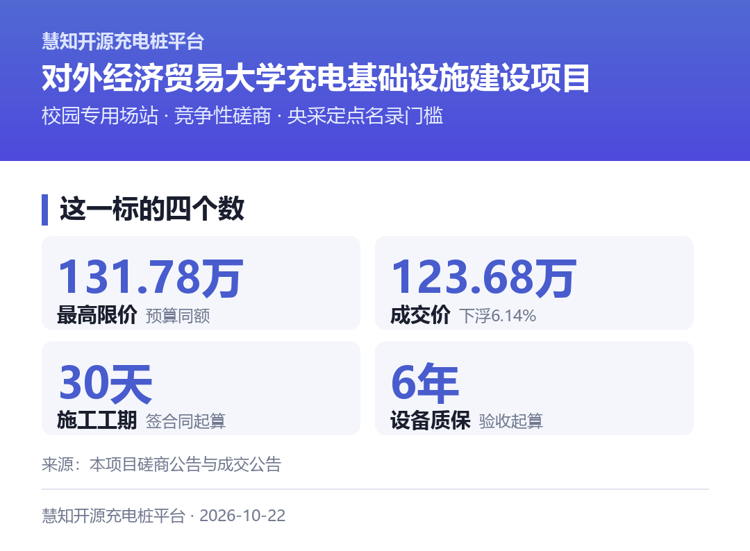 对外经贸大学校园充电设施一标：限价131.78万元、成交123.68万元、30个日历天、设备质保6年