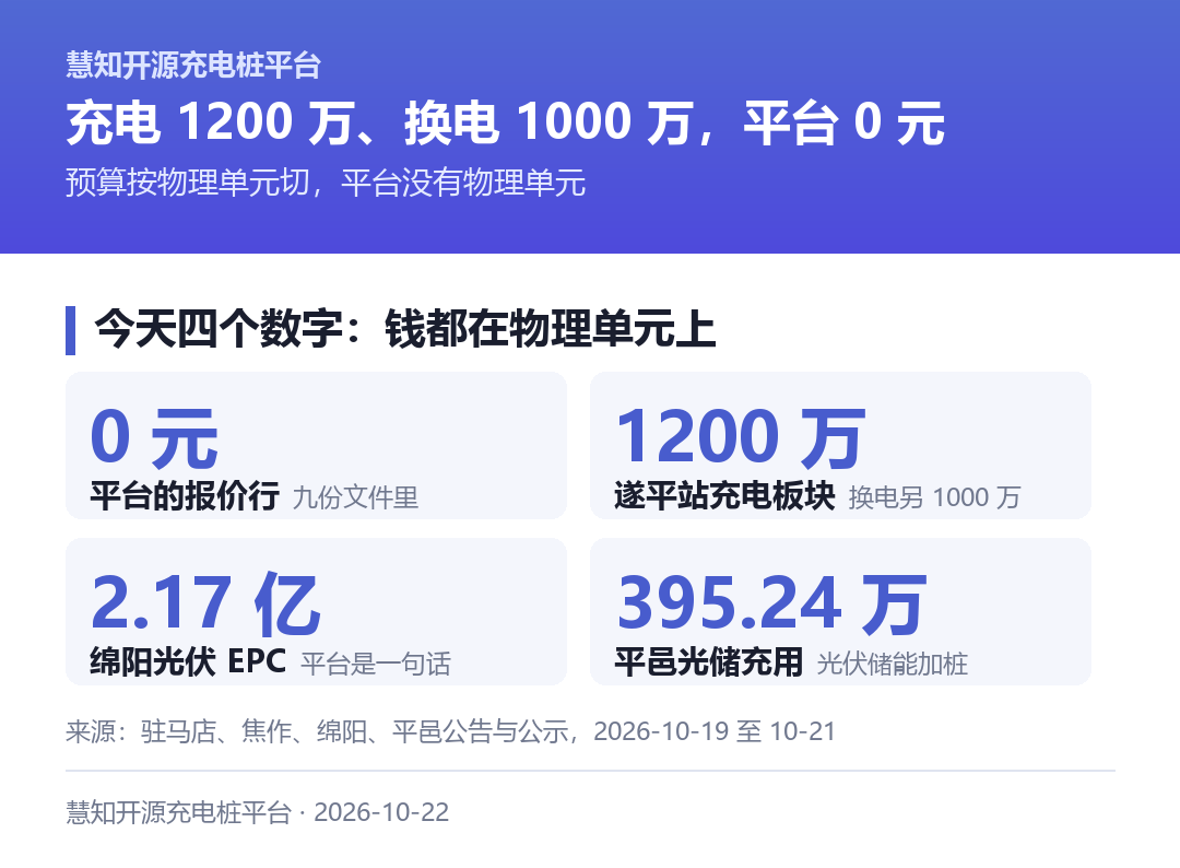 今天三组数字：平台独立标段 0 条、绵阳 66MW 光伏 EPC 2.17 亿元、平邑光储充用 395.24 万元