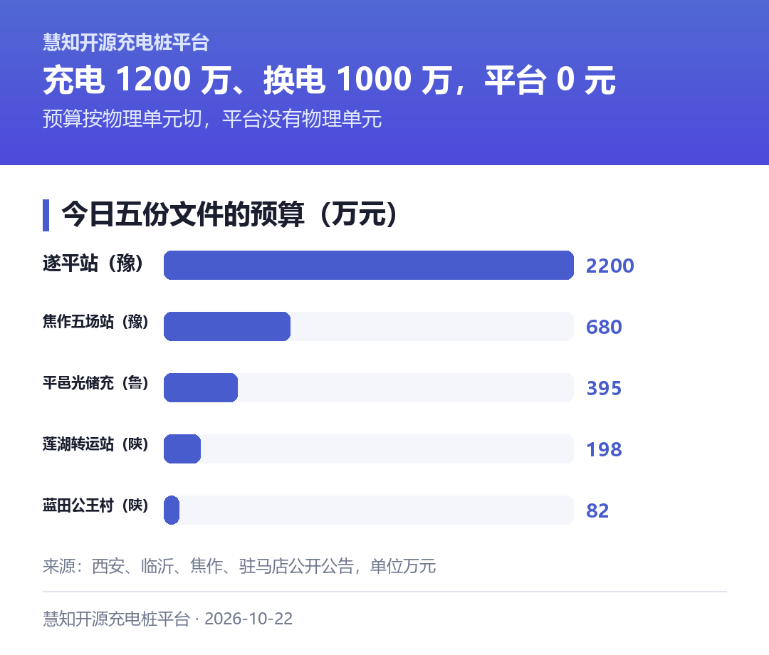 同一天五份文件的预算跨度：81.85 万元到 2200 万元，每一档都有物理清单