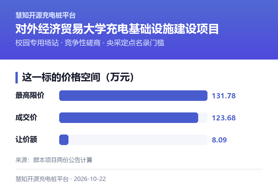 价格空间只有8.09万元：限价131.78万元、成交123.68万元、下浮6.14%