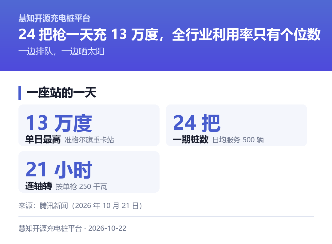 一座站一天 13 万度