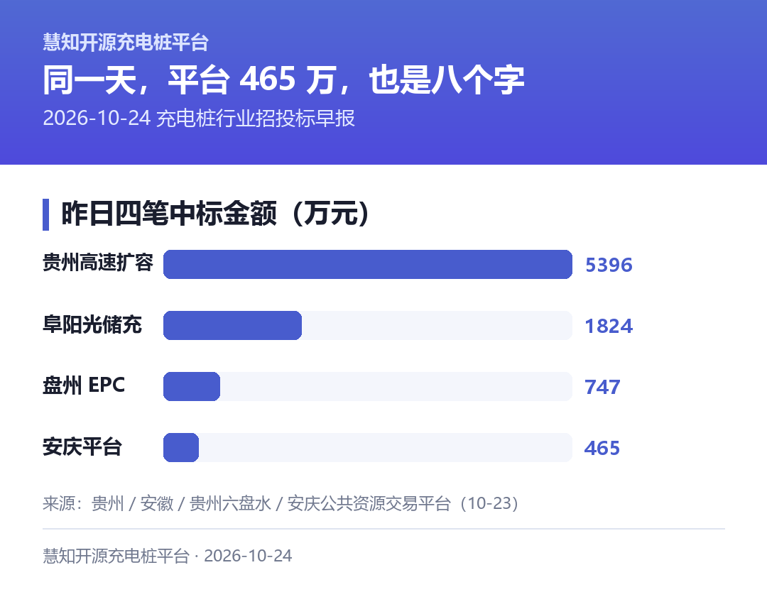 昨天四笔中标,从 5396 万到 465 万,量级差十一倍