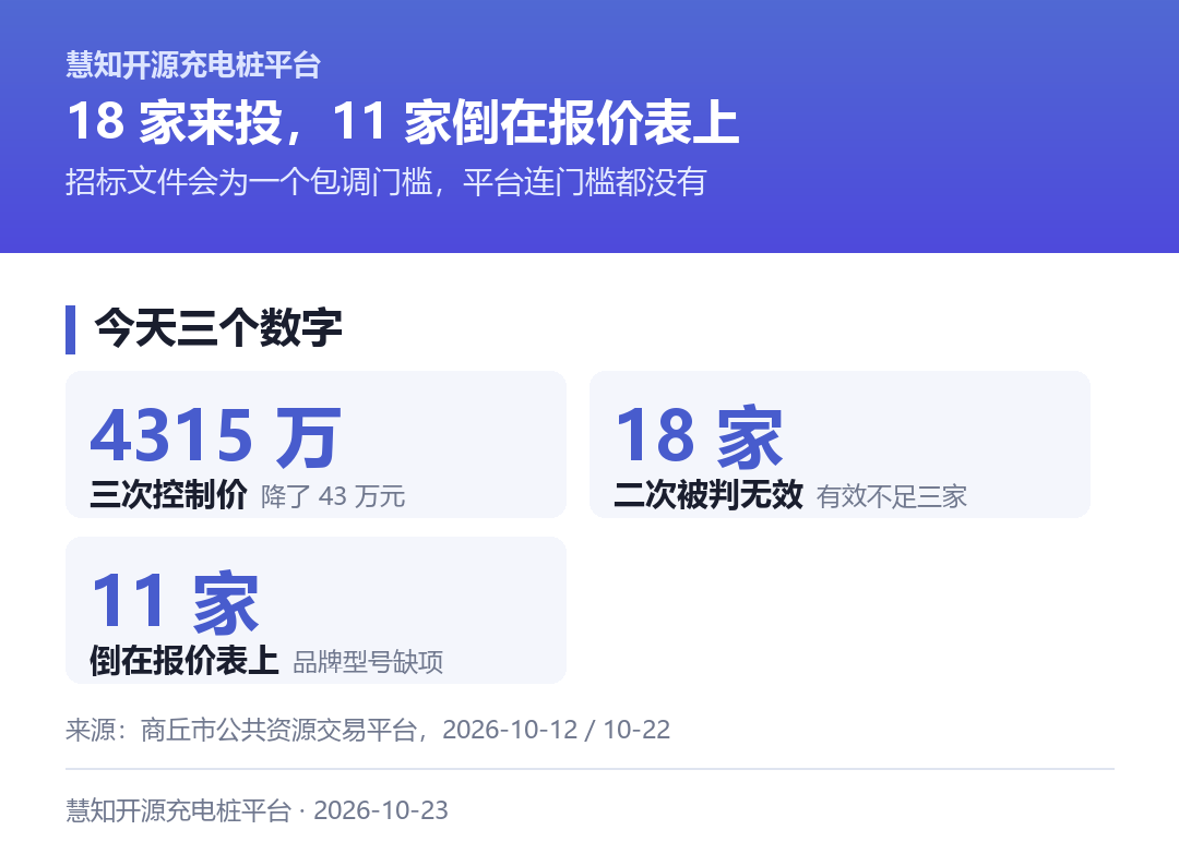 今天三组数字:商丘三次控制价 4315 万元、二次被判无效 18 家、其中 11 家倒在分项报价表