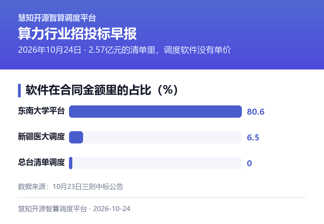 软件在三个标里的占比