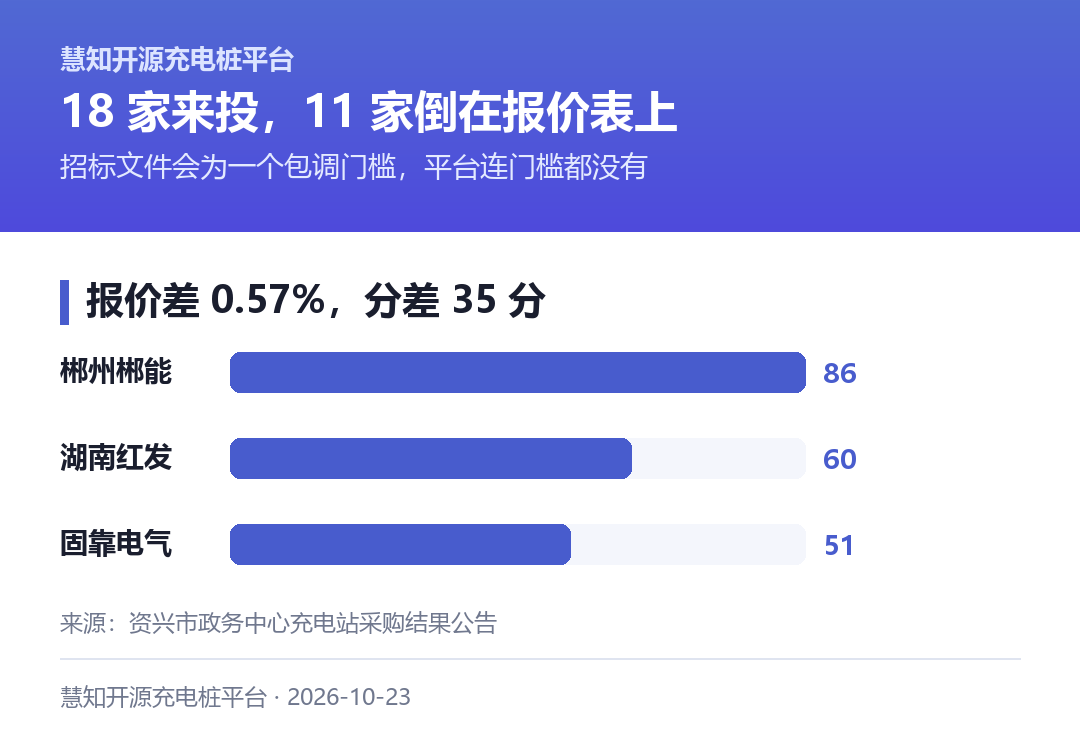 资兴三家报价只差 1.28 万元,综合得分却差 35 分